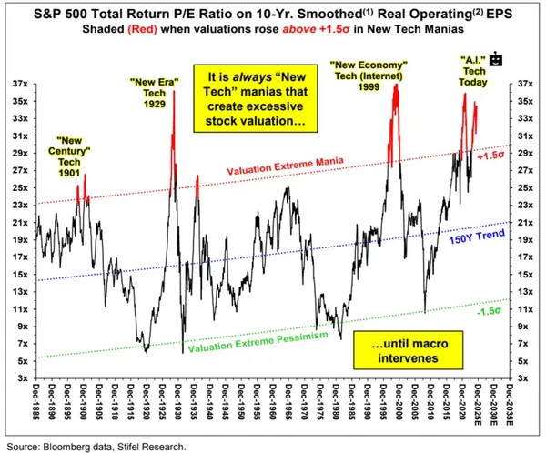 Stifel Research Chart: S&P 500 10-year smoothed P/E ratio approaching historical extremes